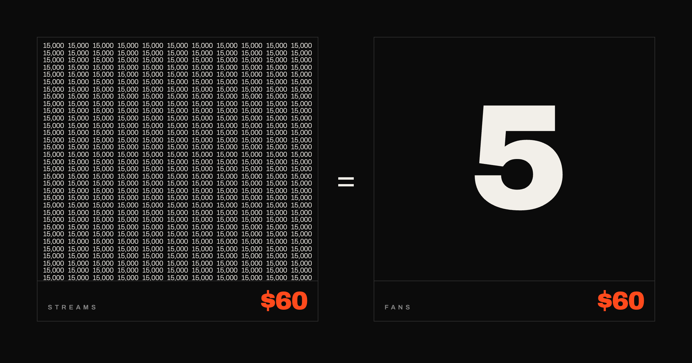 15,000 streams pays about $60 — and so do five direct album sales.